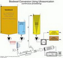 ультразвуковые приборы для производства биодизеля